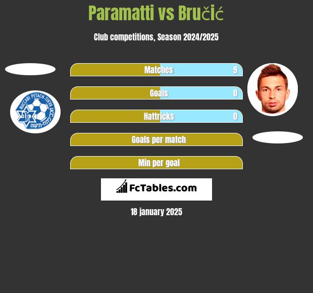 Paramatti vs Bručić h2h player stats