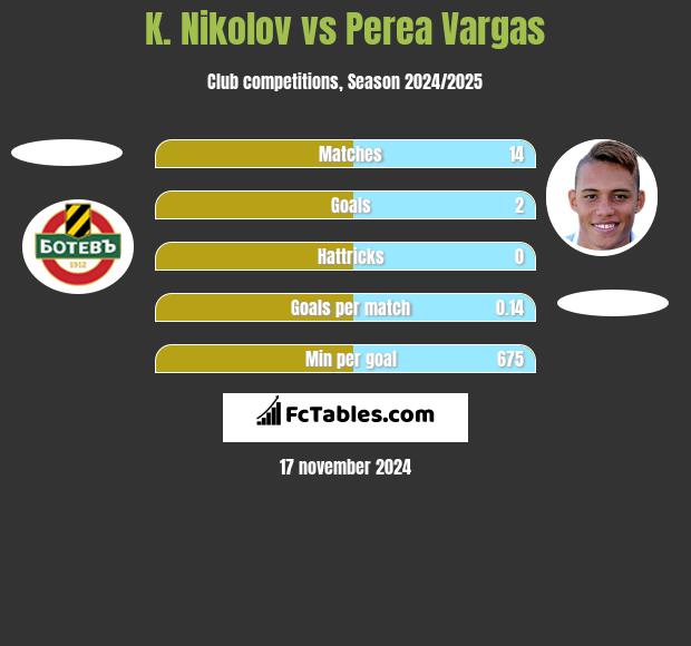 K. Nikolov vs Perea Vargas h2h player stats