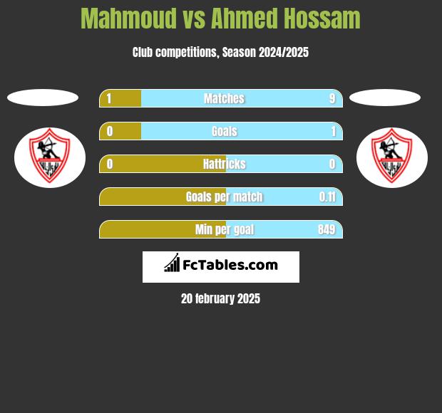 Mahmoud vs Ahmed Hossam h2h player stats