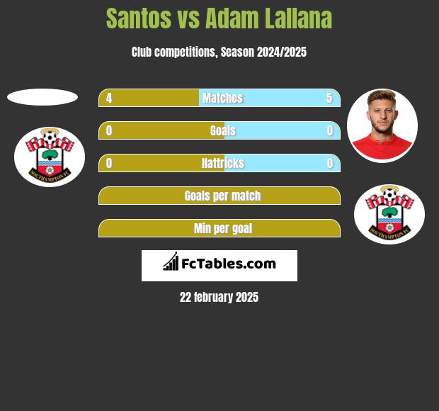 Santos vs Adam Lallana h2h player stats