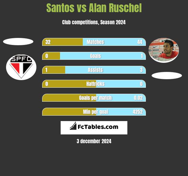 Santos vs Alan Ruschel h2h player stats