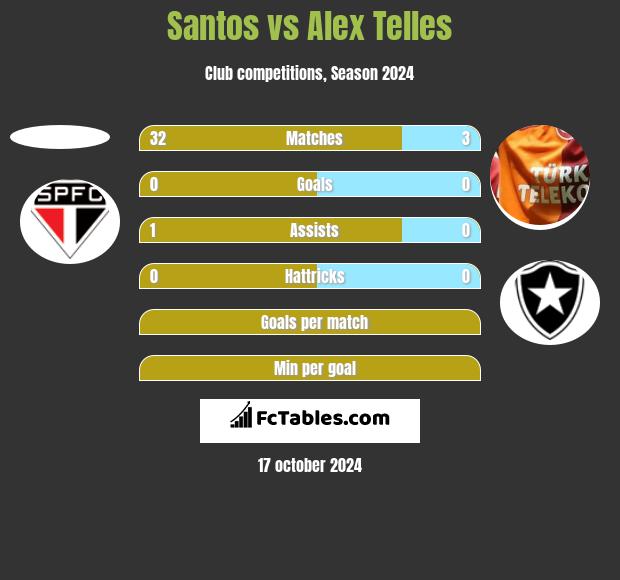 Santos vs Alex Telles h2h player stats