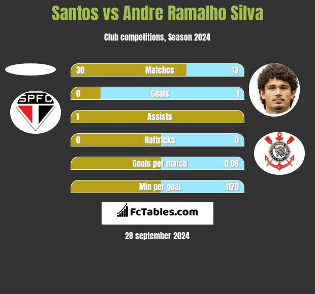 Santos vs Andre Ramalho Silva h2h player stats