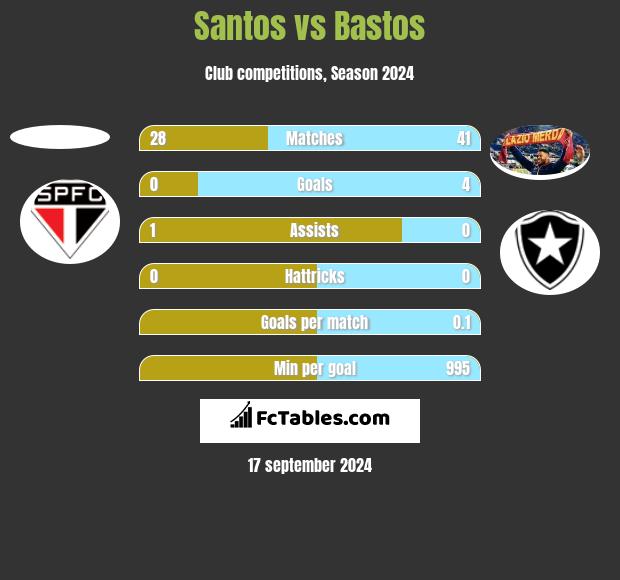 Santos vs Bastos h2h player stats