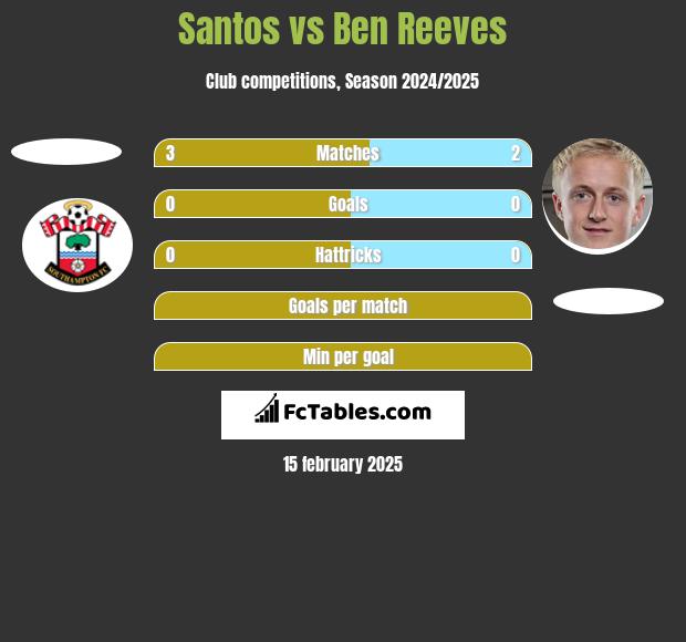 Santos vs Ben Reeves h2h player stats