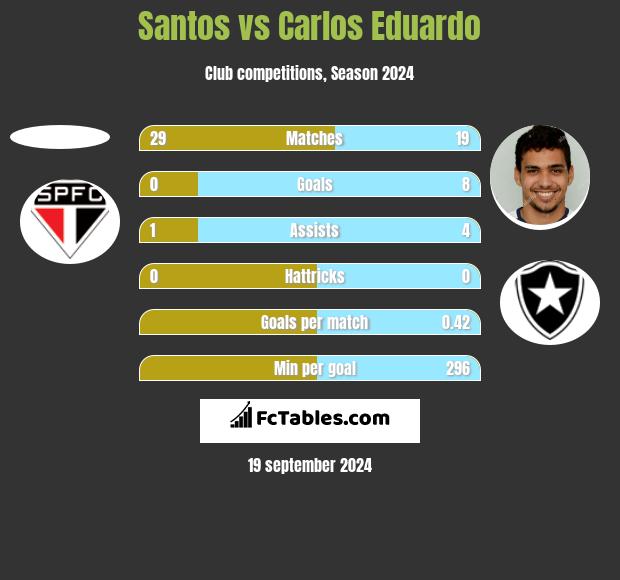 Santos vs Carlos Eduardo h2h player stats