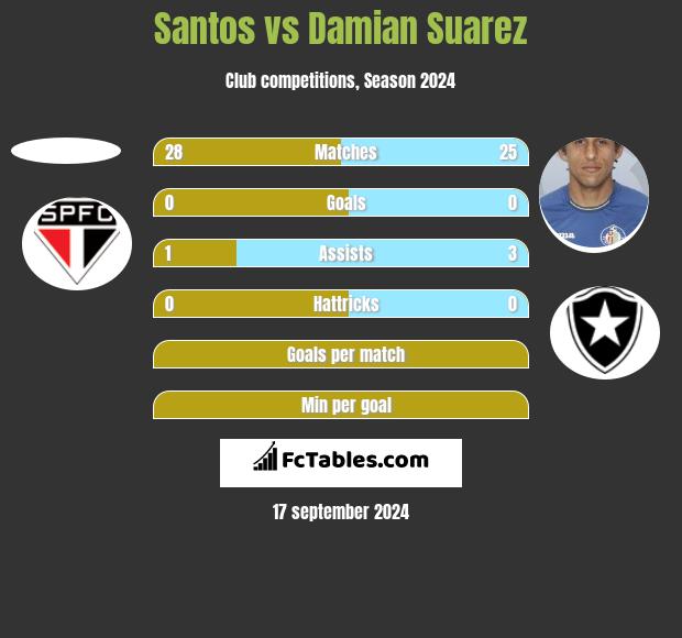 Santos vs Damian Suarez h2h player stats