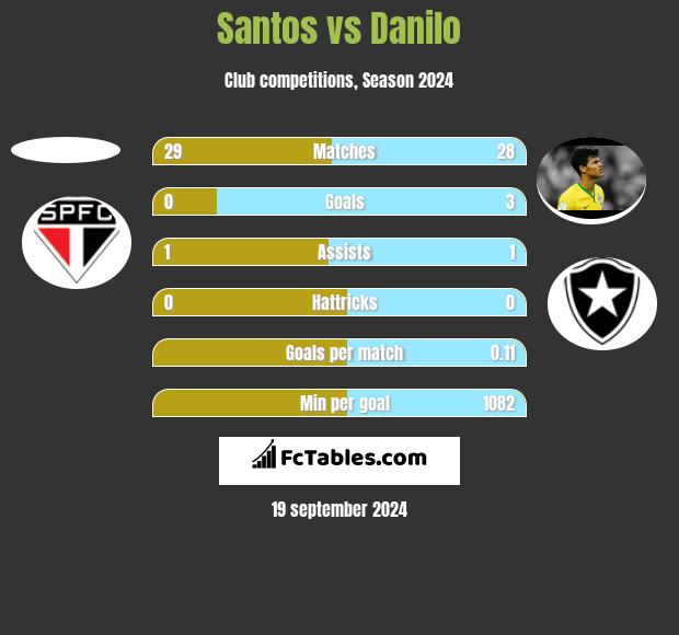 Santos vs Danilo h2h player stats