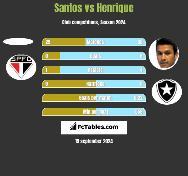 Santos vs Henrique h2h player stats