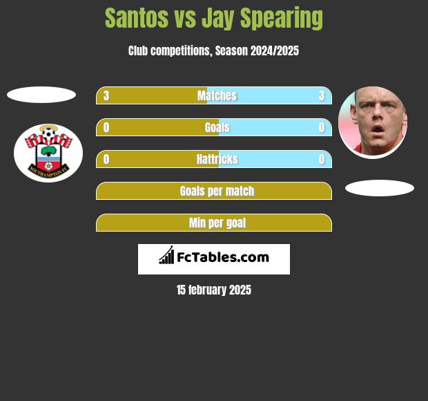 Santos vs Jay Spearing h2h player stats