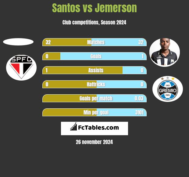 Santos vs Jemerson h2h player stats