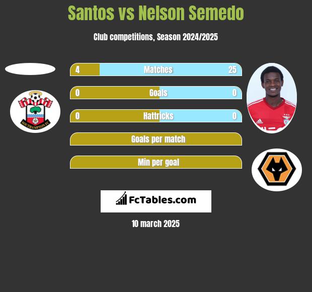 Santos vs Nelson Semedo h2h player stats