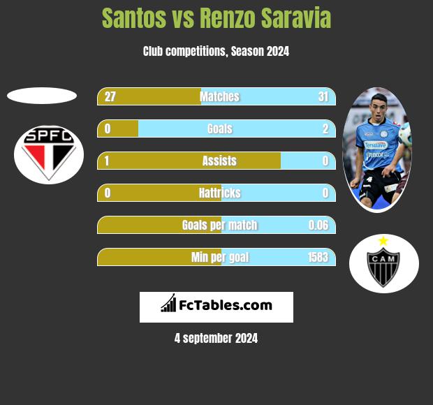 Santos vs Renzo Saravia h2h player stats