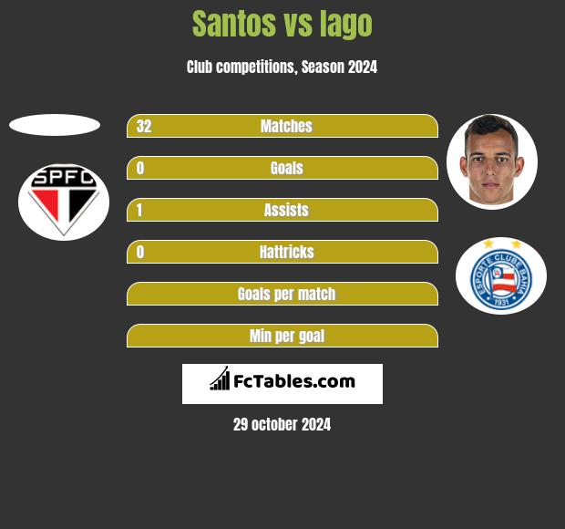 Santos vs Iago h2h player stats