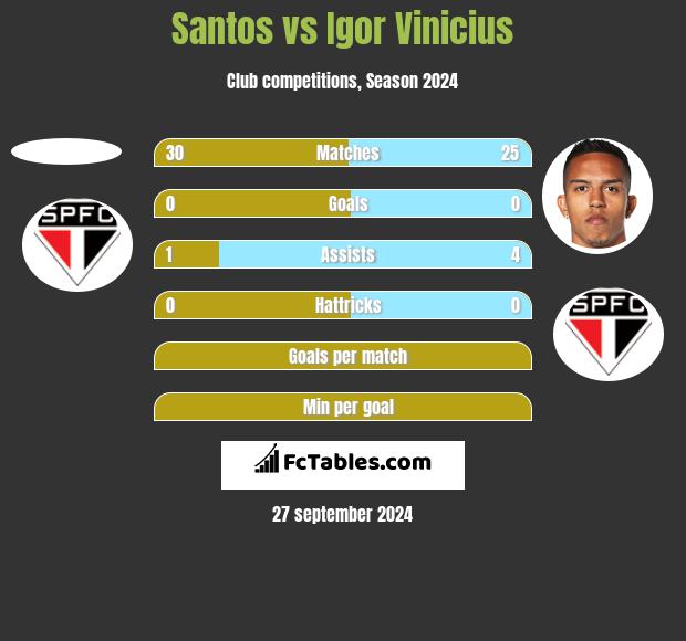 Santos vs Igor Vinicius h2h player stats