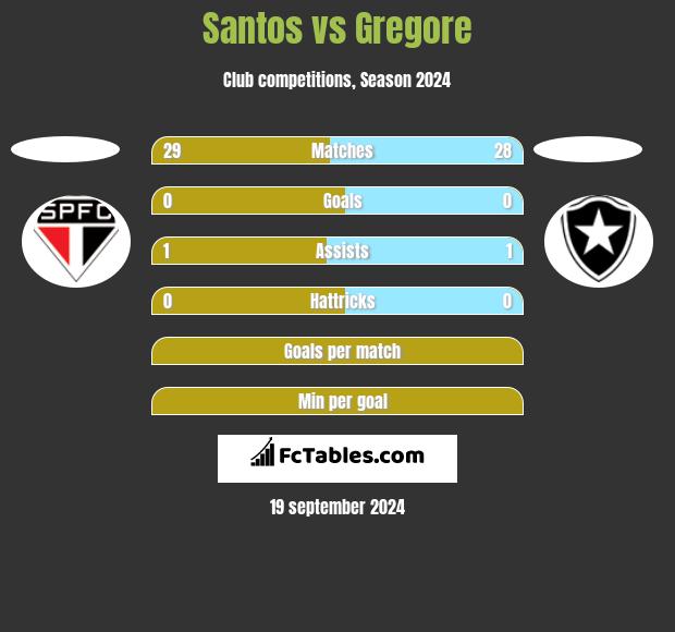 Santos vs Gregore h2h player stats