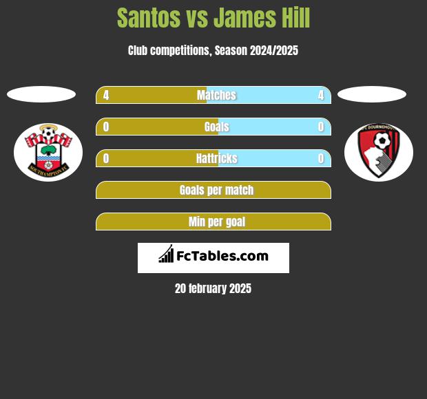 Santos vs James Hill h2h player stats