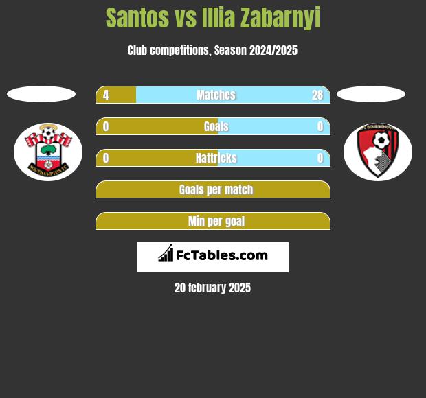 Santos vs Illia Zabarnyi h2h player stats