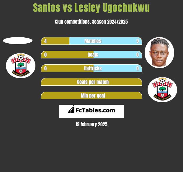 Santos vs Lesley Ugochukwu h2h player stats