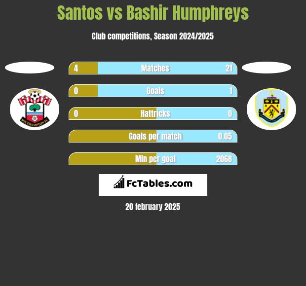 Santos vs Bashir Humphreys h2h player stats