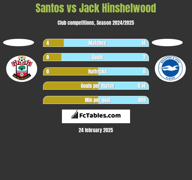 Santos vs Jack Hinshelwood h2h player stats