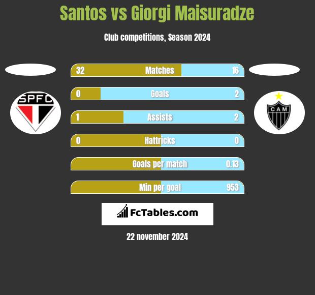 Santos vs Giorgi Maisuradze h2h player stats