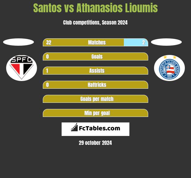 Santos vs Athanasios Lioumis h2h player stats