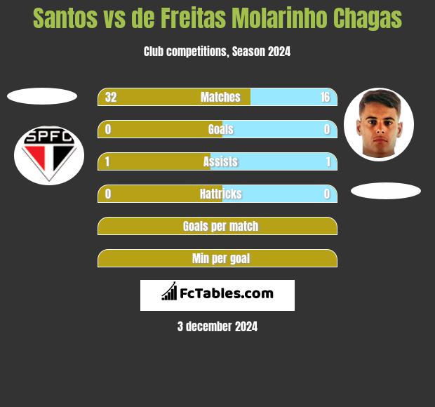 Santos vs de Freitas Molarinho Chagas h2h player stats