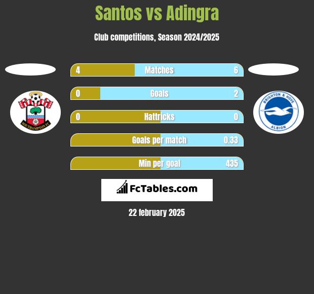 Santos vs Adingra h2h player stats