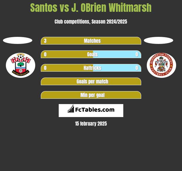 Santos vs J. OBrien Whitmarsh h2h player stats