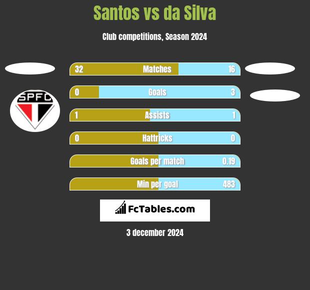 Santos vs da Silva h2h player stats