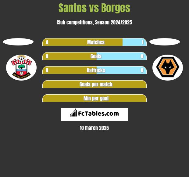 Santos vs Borges h2h player stats