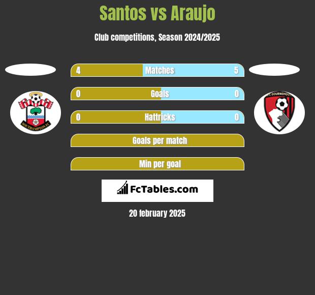 Santos vs Araujo h2h player stats