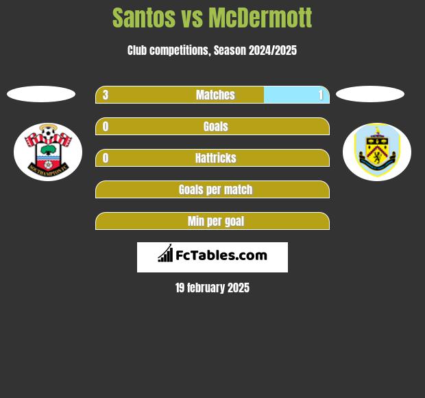 Santos vs McDermott h2h player stats