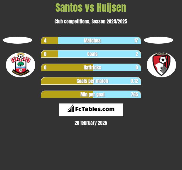 Santos vs Huijsen h2h player stats