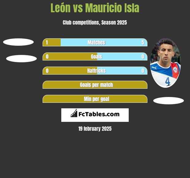 León vs Mauricio Isla h2h player stats