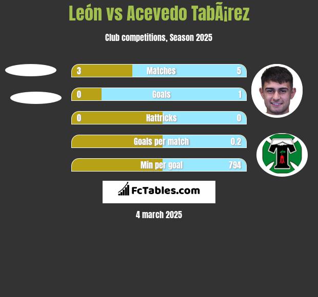 León vs Acevedo TabÃ¡rez h2h player stats