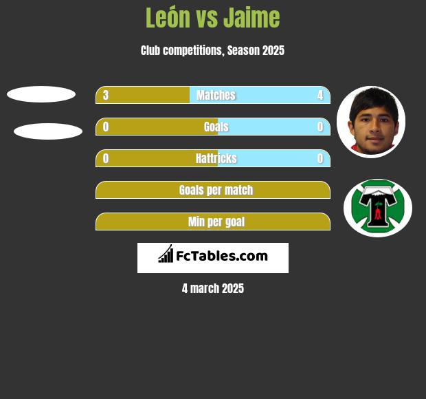 León vs Jaime h2h player stats