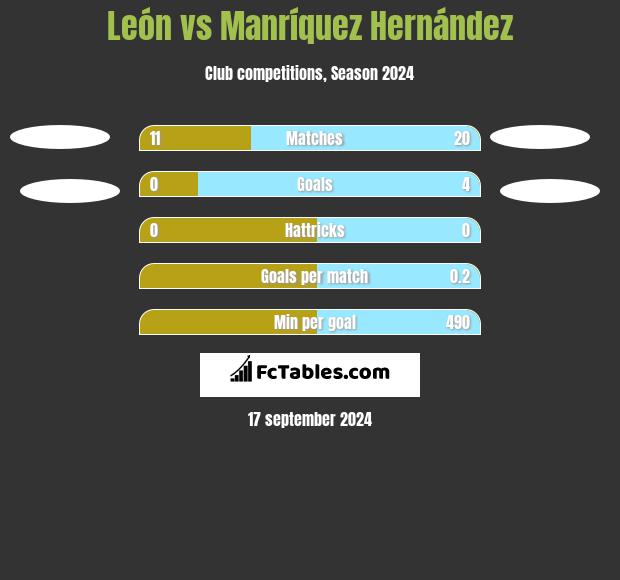 León vs Manríquez Hernández h2h player stats