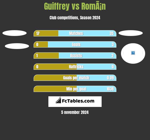 Guiffrey vs RomÃ¡n h2h player stats