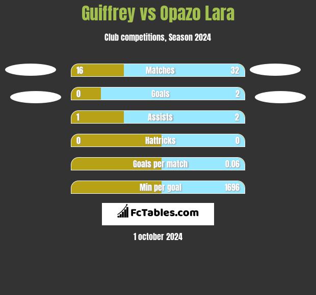 Guiffrey vs Opazo Lara h2h player stats