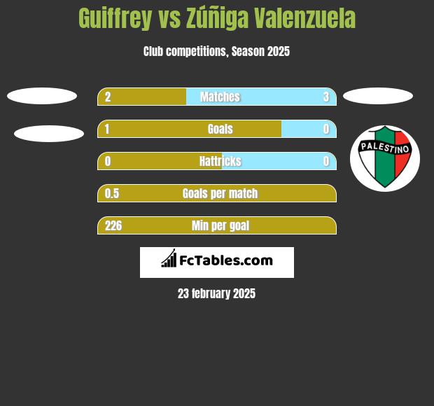 Guiffrey vs Zúñiga Valenzuela h2h player stats