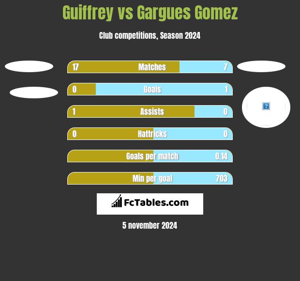 Guiffrey vs Gargues Gomez h2h player stats