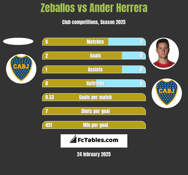 Zeballos vs Ander Herrera h2h player stats