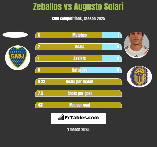 Zeballos vs Augusto Solari h2h player stats