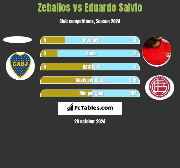 Zeballos vs Eduardo Salvio h2h player stats