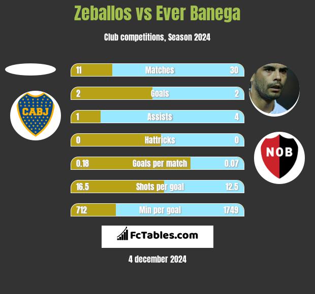 Zeballos vs Ever Banega h2h player stats