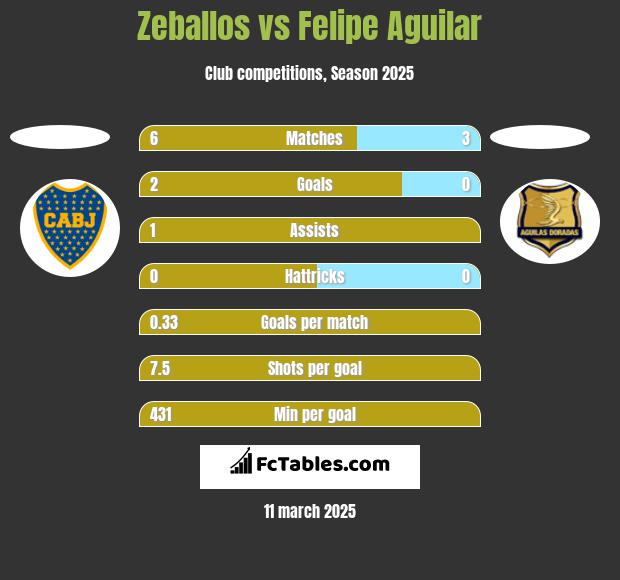 Zeballos vs Felipe Aguilar h2h player stats