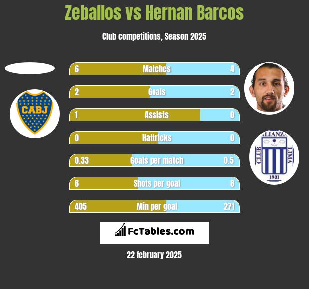 Zeballos vs Hernan Barcos h2h player stats