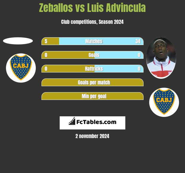 Zeballos vs Luis Advincula h2h player stats